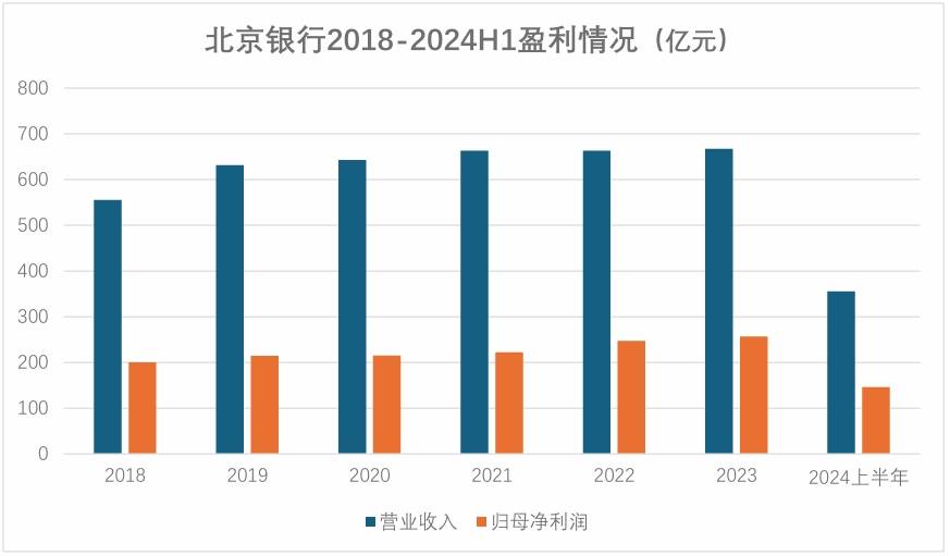 在净利润方面,北京银行2024年上半年实现归属于母公司股东的净利润