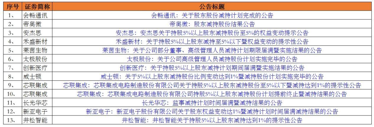 A股暴涨后股东“先跑”:143家公司发减持计划,芯源微股东减持变现2435万_高管_股份_股价上涨