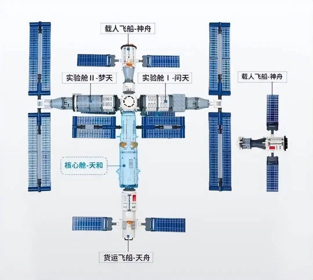 其次就是中国空间站还将具备扩舱后,国际舱位段的打造,未来国外航天员