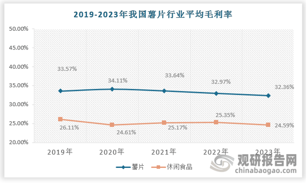 2019年薯片市场分析图图片