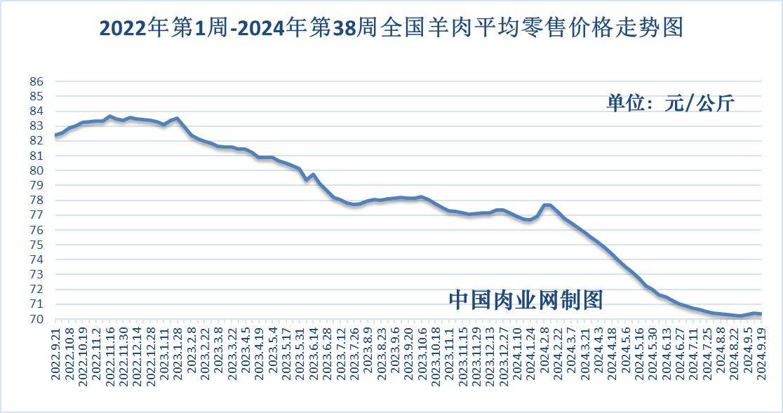 2024年10月11日全国猪肉牛肉羊肉鸡肉鸡蛋批发价格日报及走势分析