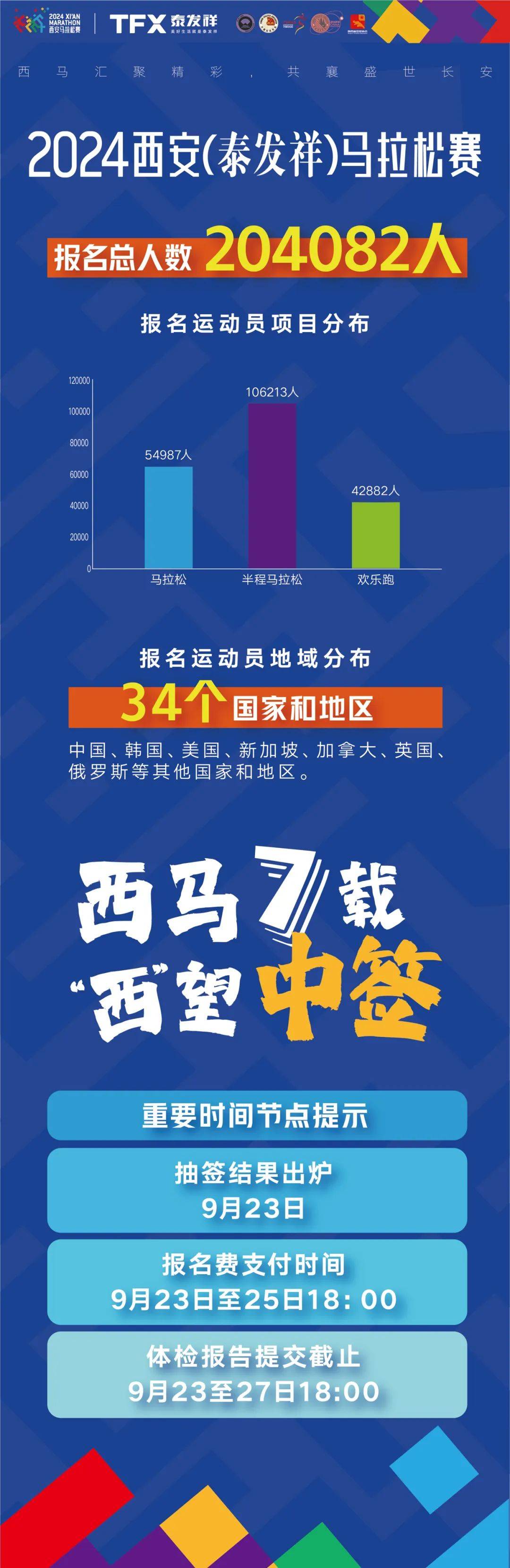 西马报名,超20万人!锁定!