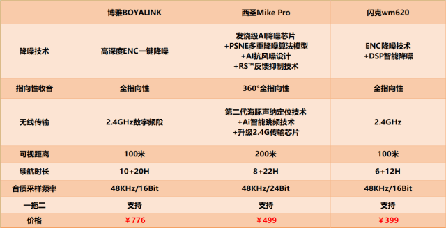 无线领夹麦克风哪个品牌好？博雅、西圣和闪克领夹麦克风冠军之争