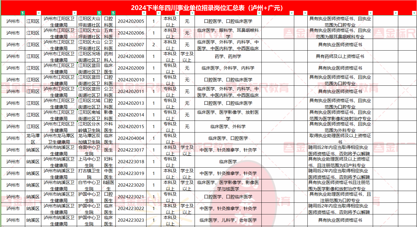 泸州事业单位公开招聘300人 有不限专业岗