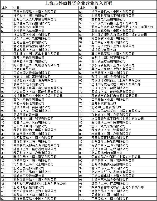 苹果电脑贸易上海)有限公司蝉联榜首