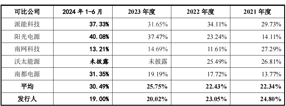 海博思创股权分散:主营业务毛利率下滑 电芯采购单一供应商(图2)