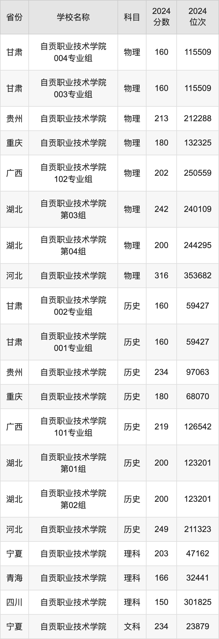 自贡三中录取分数线图片