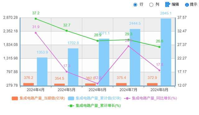 美国万万没想到，中国日均生产11.8亿颗芯片，创下历史纪录