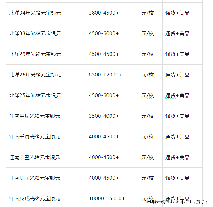 2024年光绪元宝银元价格表