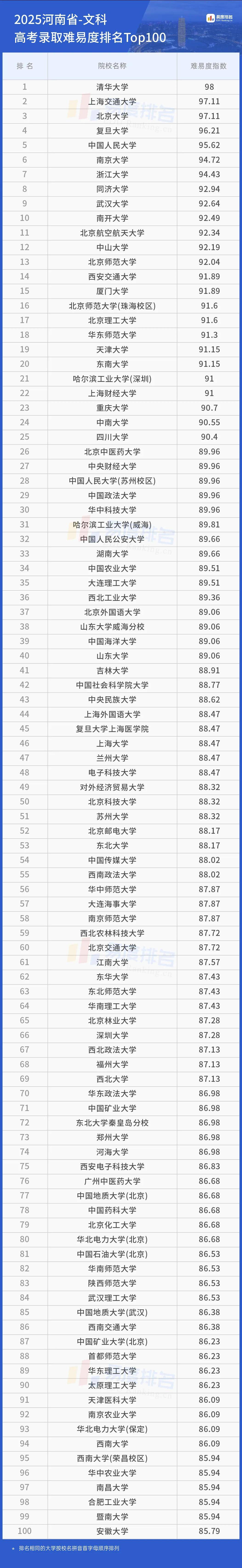 2025河南省高考大学排名 郑大首次跻身百强