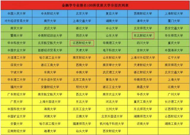 原创
            看金融学专业排名100所优质大学分层次列表的三个意外