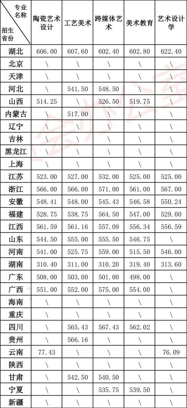 湖北美术学院2024年艺术类本科专业录取分数线