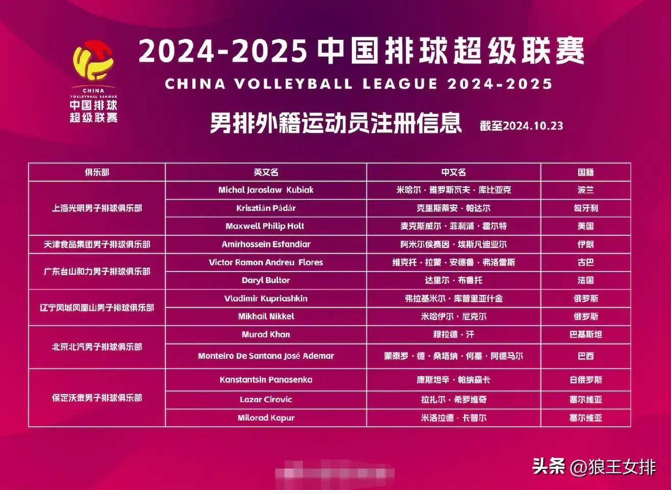 中国男排联赛外援目前注册名单出炉 实力突出的有哪些?