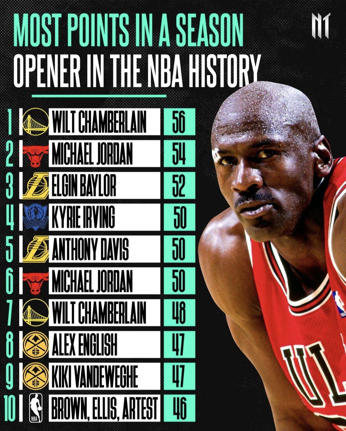 历史得分 记录榜排 从乔丹到相关图片3