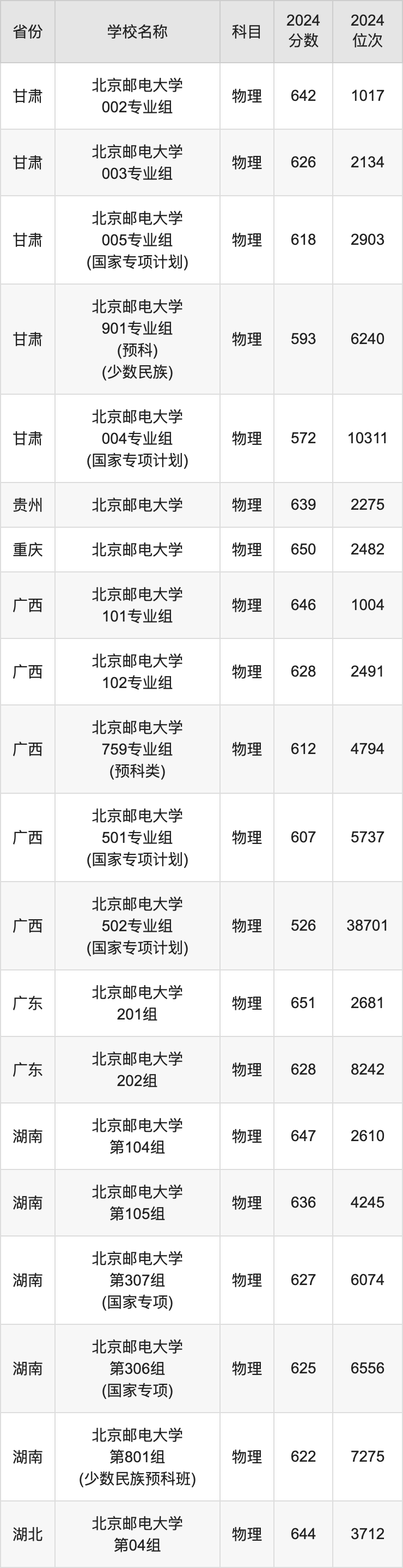 2024北京邮电大学录取分数线汇总:全国各省最低多少分能上