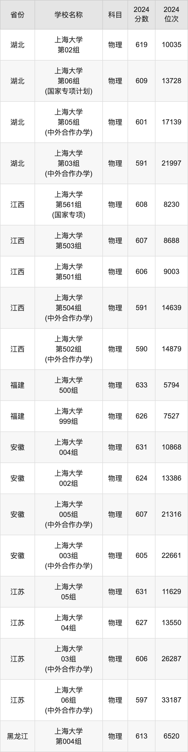 分数上海线大学排行榜_上海一些大学分数线_上海大学 分数线