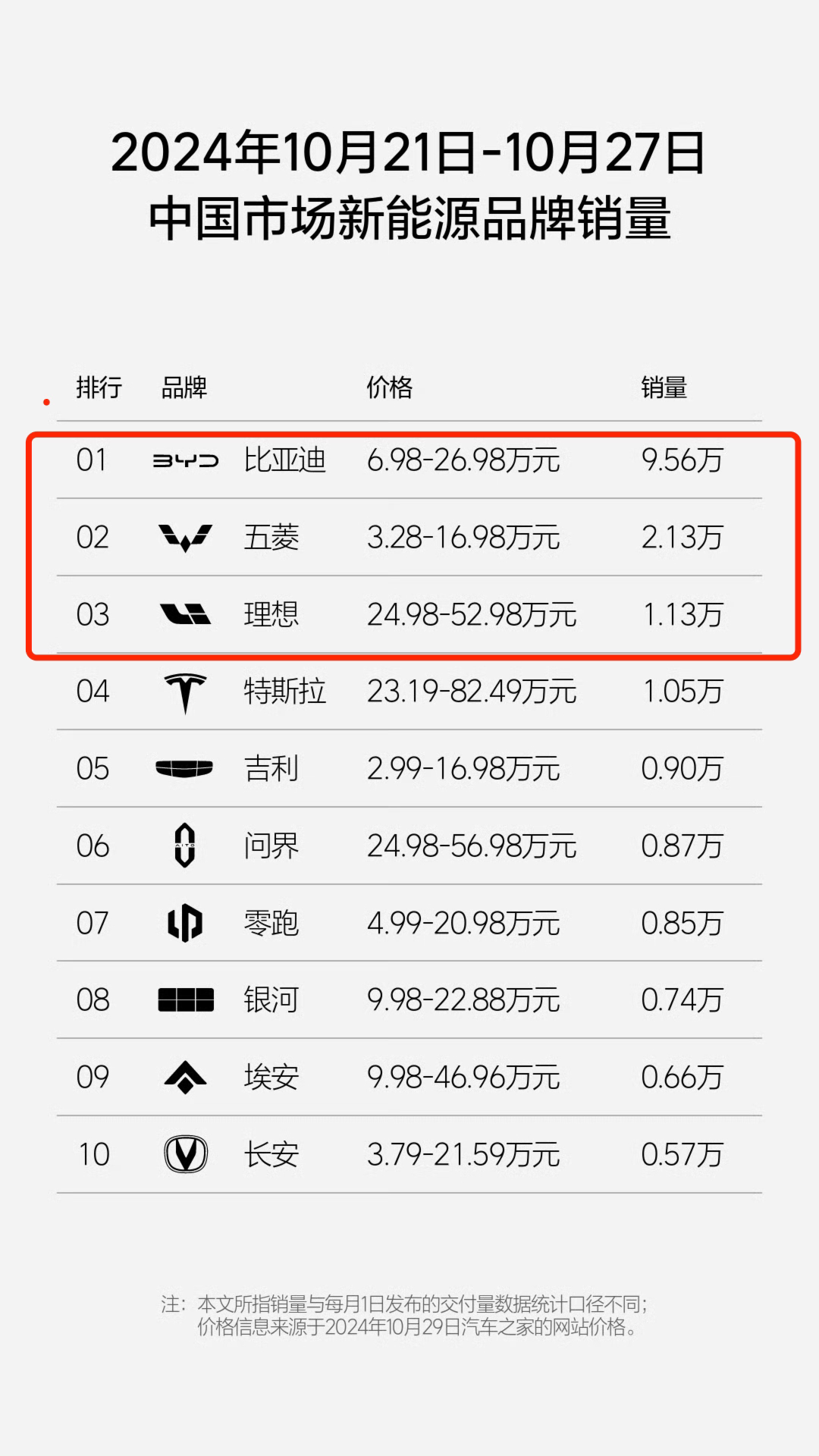 10月第四周销量：理想反超特斯拉，宝马夺回销冠，小米再创新高
