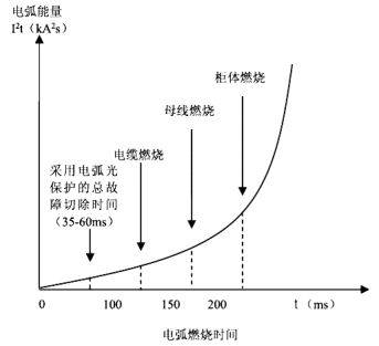 弧光保护原理与应用详细介绍安科瑞盛桂萌
