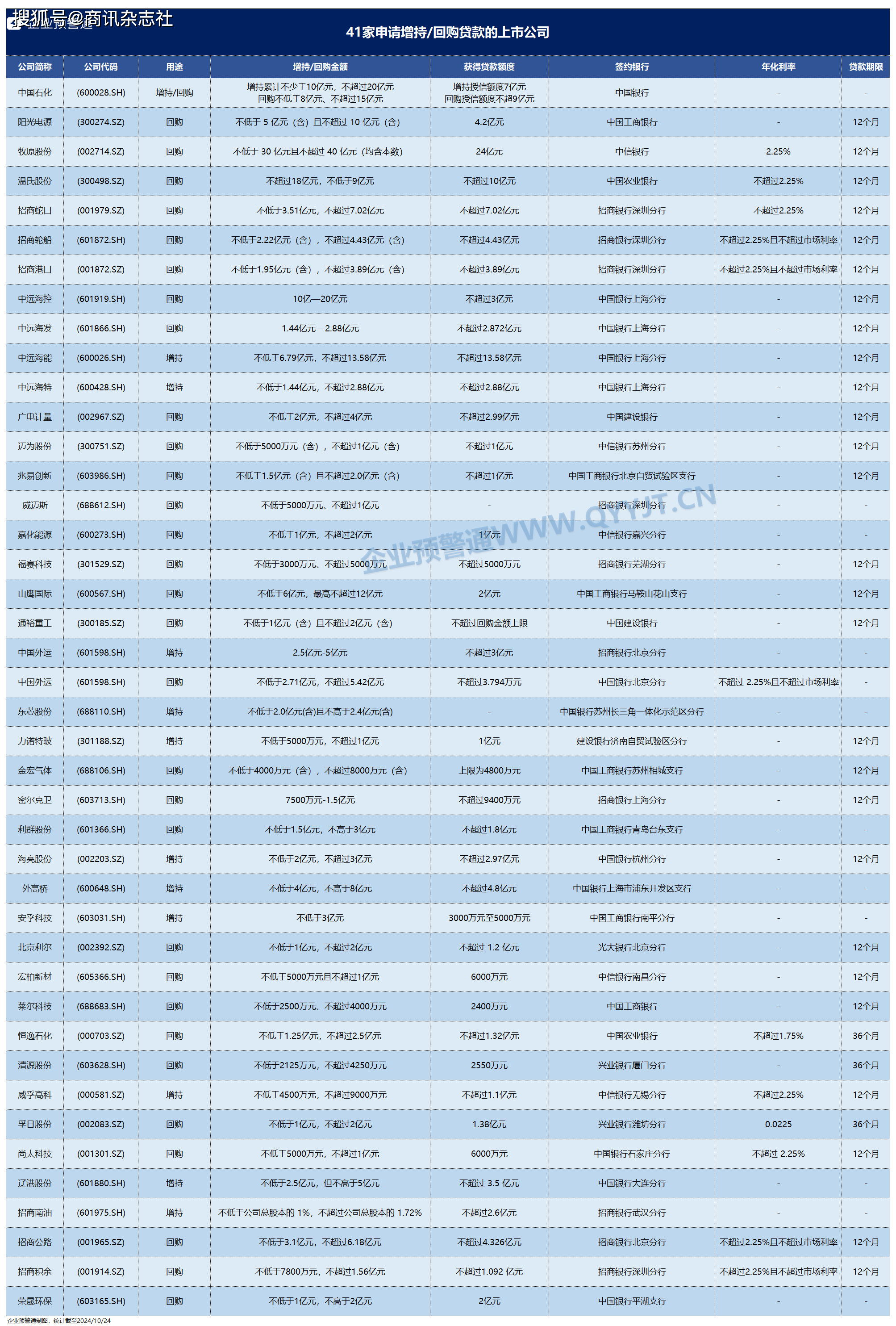 股票回购增持再贷款火爆！40余家上市公司获授信上百亿