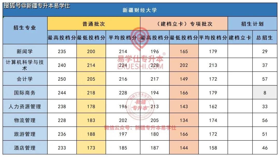 新疆财经大学二本分数线(新疆财经大学二本分数线2020)