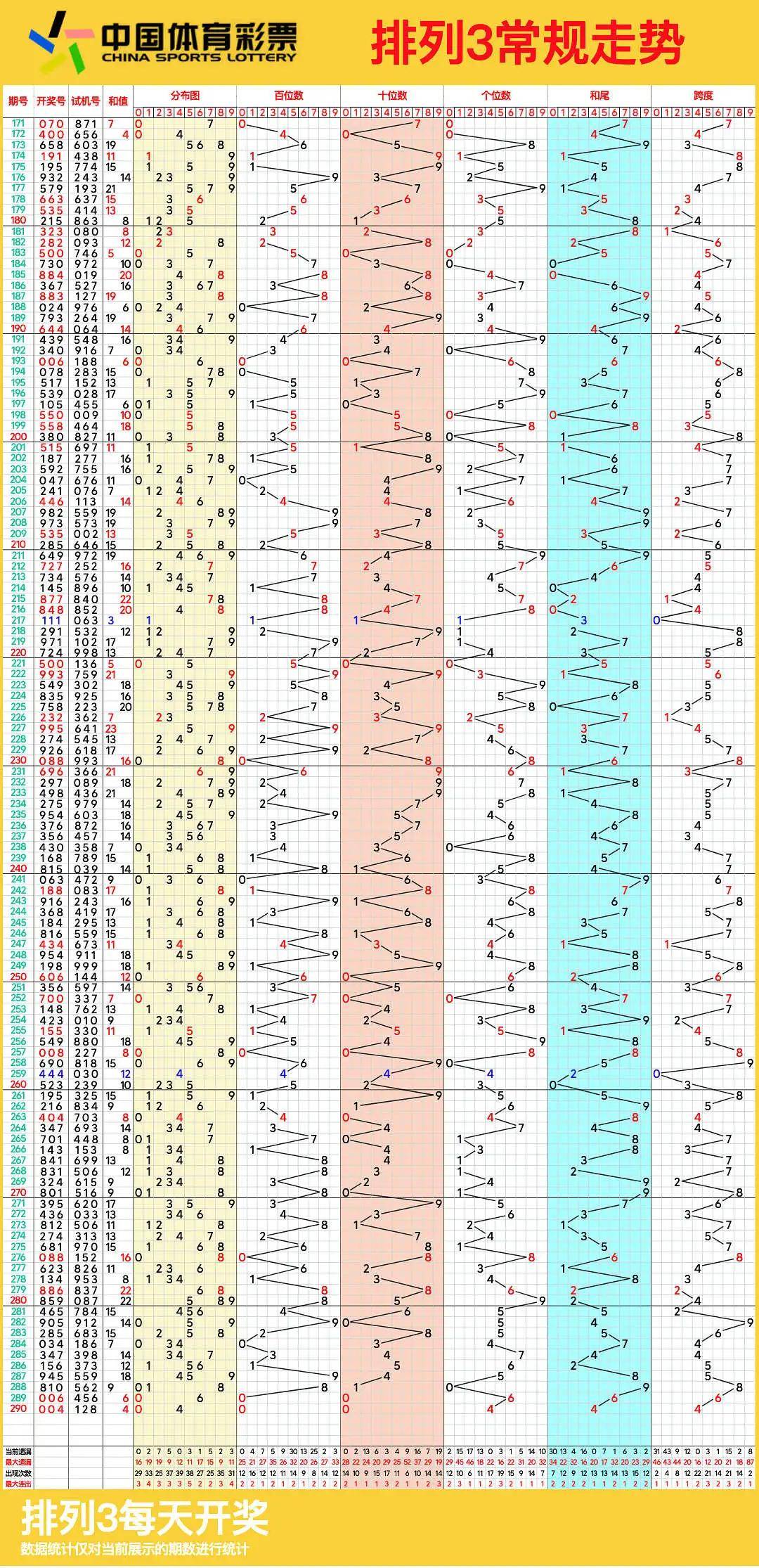 排列三走势图试机号图片