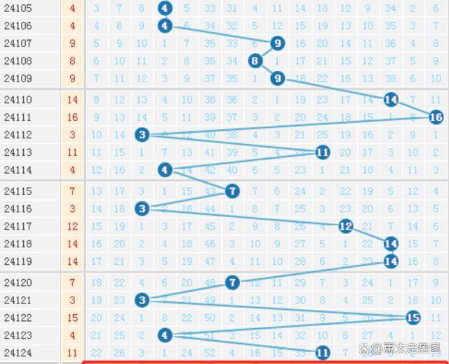 原创
            双色球24125期走势图画线，大小比3：3，胆码20和27，蓝号精选-第5张图片-彩票联盟
