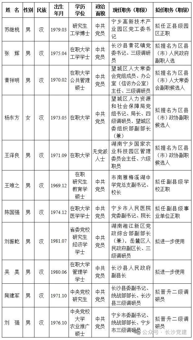 长沙市委管理干部任前公示公告