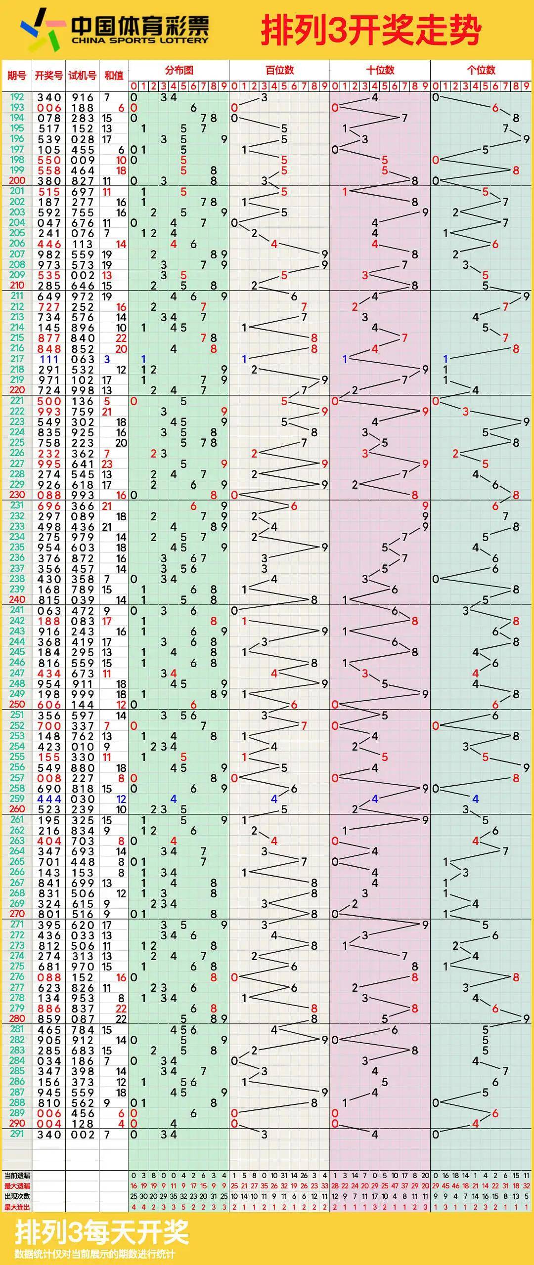 排列三走势图