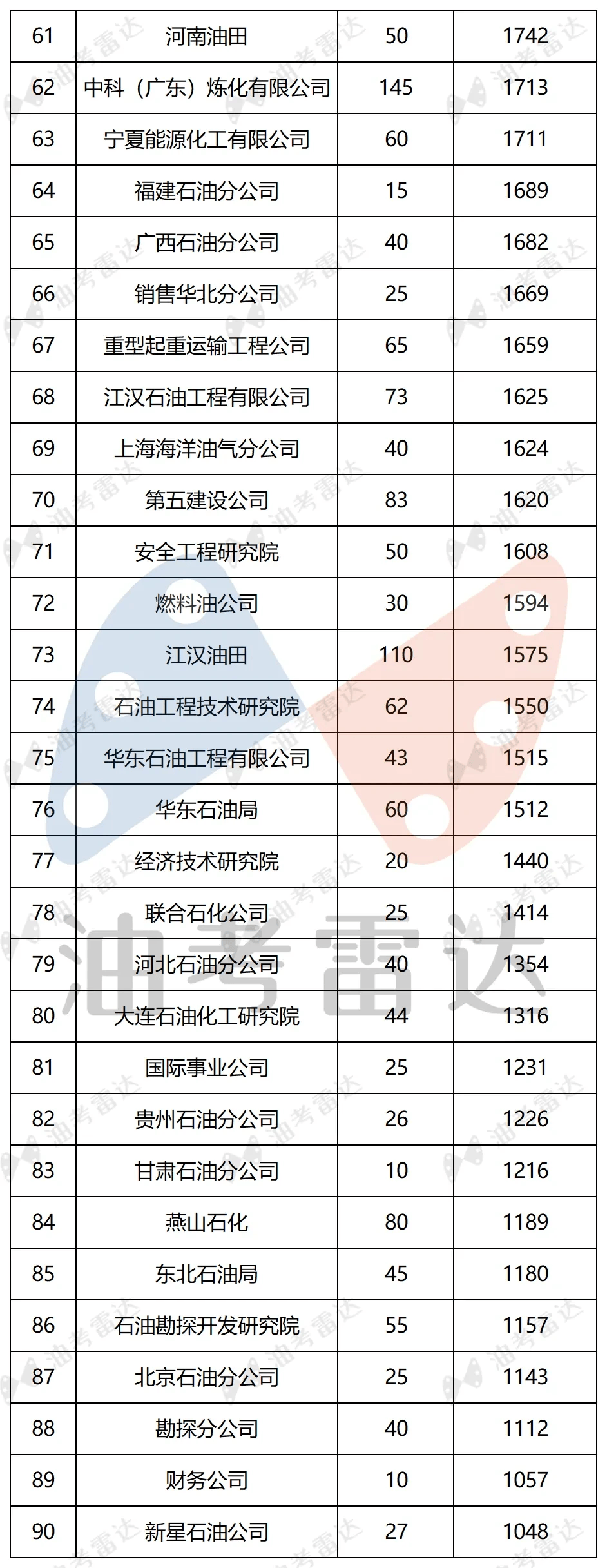 中国石化2025年度校招各岗位应聘人数统计,28万人