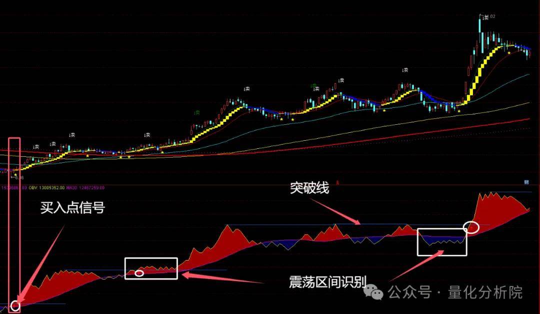 通達信指标：階梯買賣指标分析系統