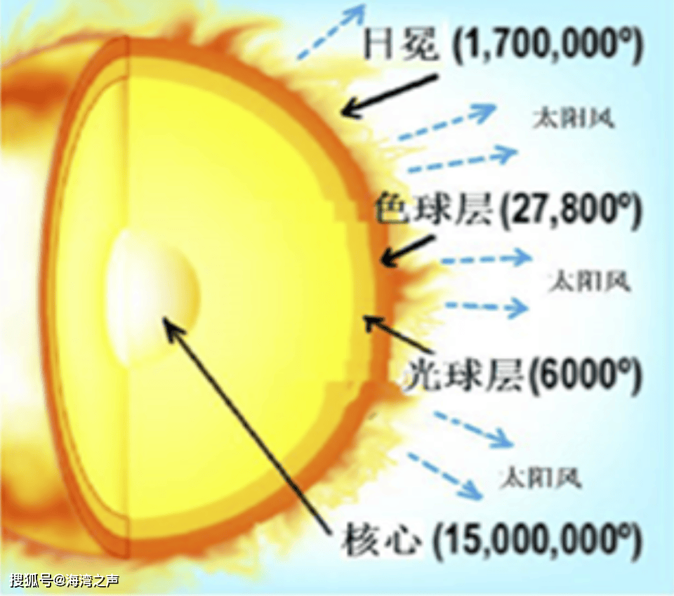 明度推移太阳图片