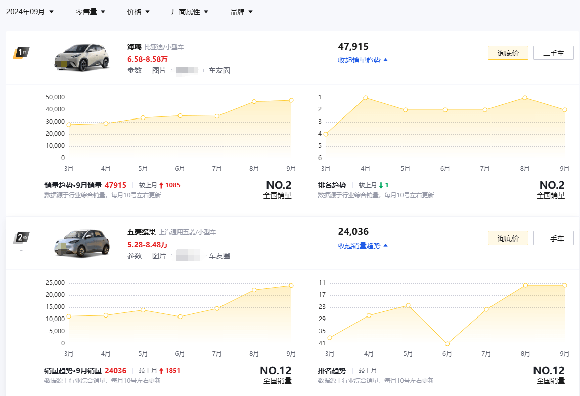 售价几万的五菱缤果，受众范围之广，更应把成本放到安全上