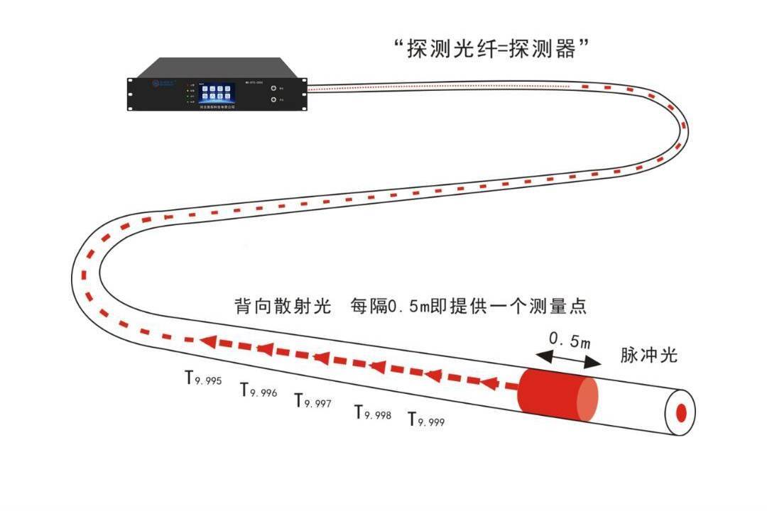 光纤原理,感温光纤原理 光纤原理,感温光纤原理
