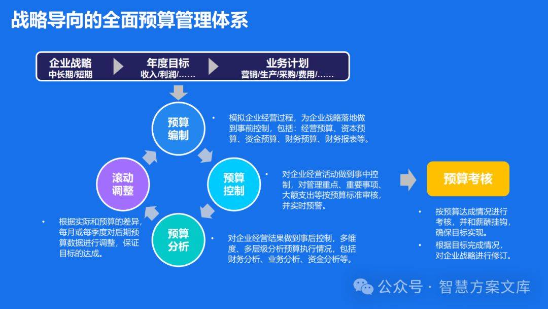 预算管理的基本内容(预算管理的内容主要包括哪些)