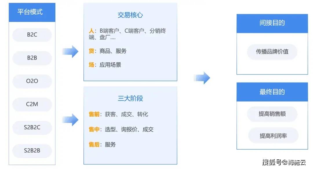 b2b业务中台服务折扣  第1张