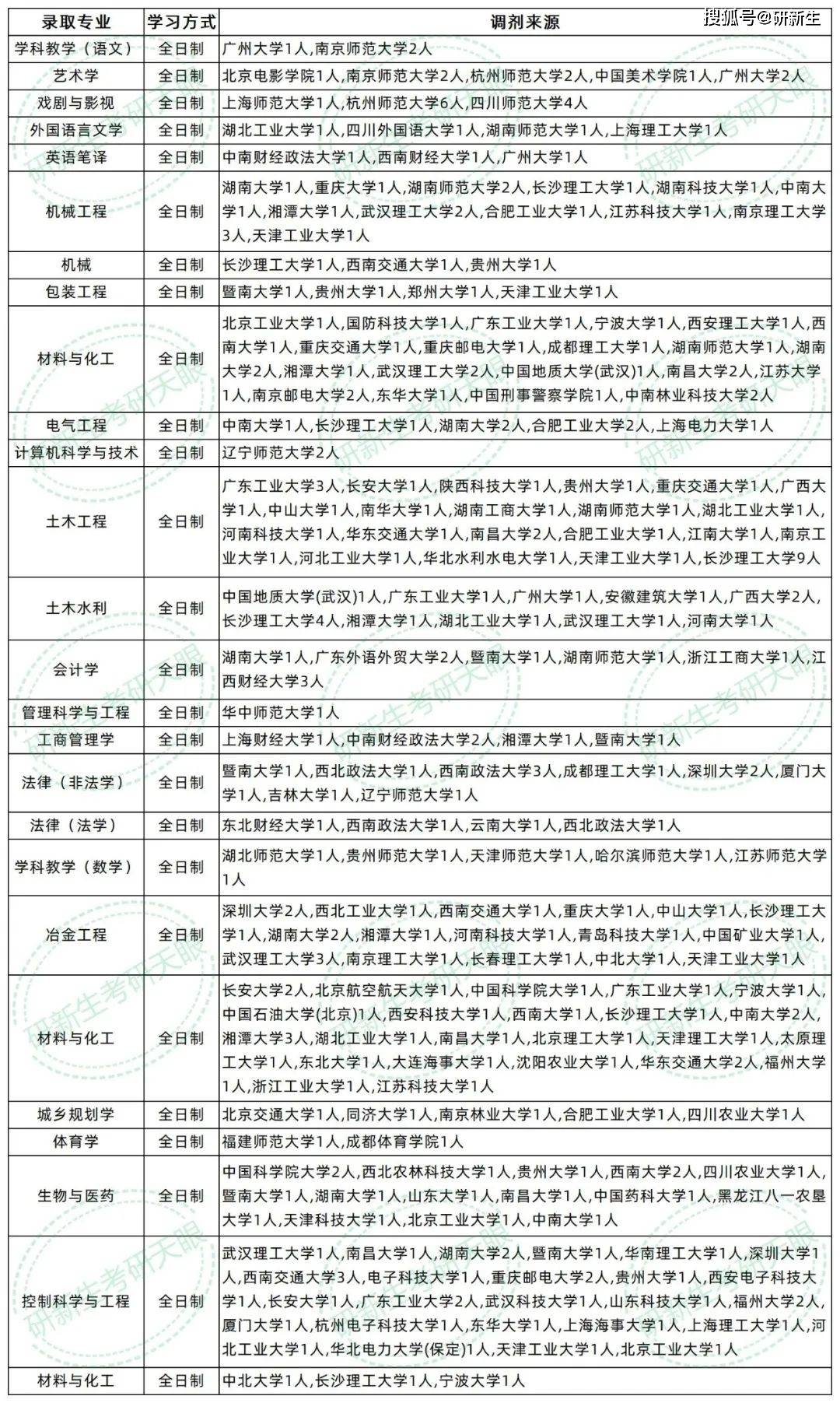 湖南工业大学超全调剂分析,含接收调剂专业、调剂来源等_搜狐网