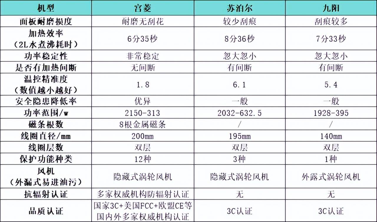 九阳电磁炉使用图解图片