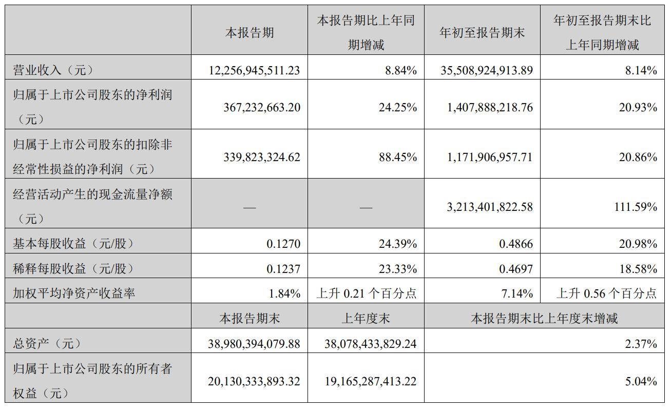 韵达第三季营收123亿：同比增8.8% 扣非后净利3.4亿