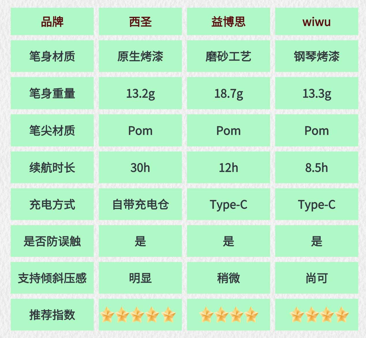 2024高人气平替电容笔PK测评！西圣|益博思|wiwu谁更值得入手？