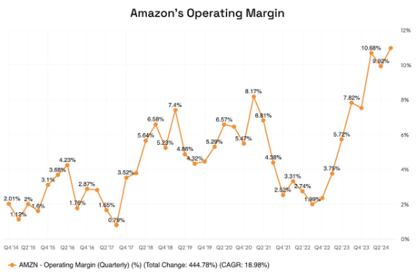 亚马逊股价暴涨!收入猛增至1588亿,离年收入1万亿美元还有多远?