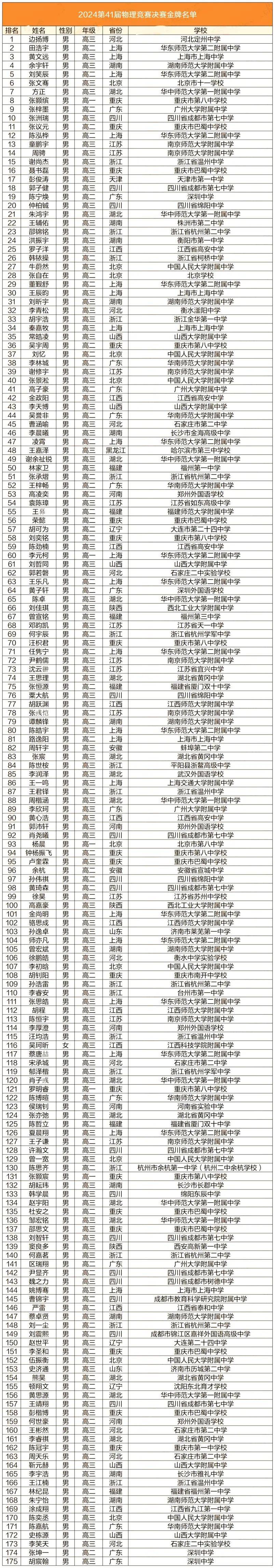 24年物理竞赛决赛获奖名单已出,江西10金9银!2人可保送清北!