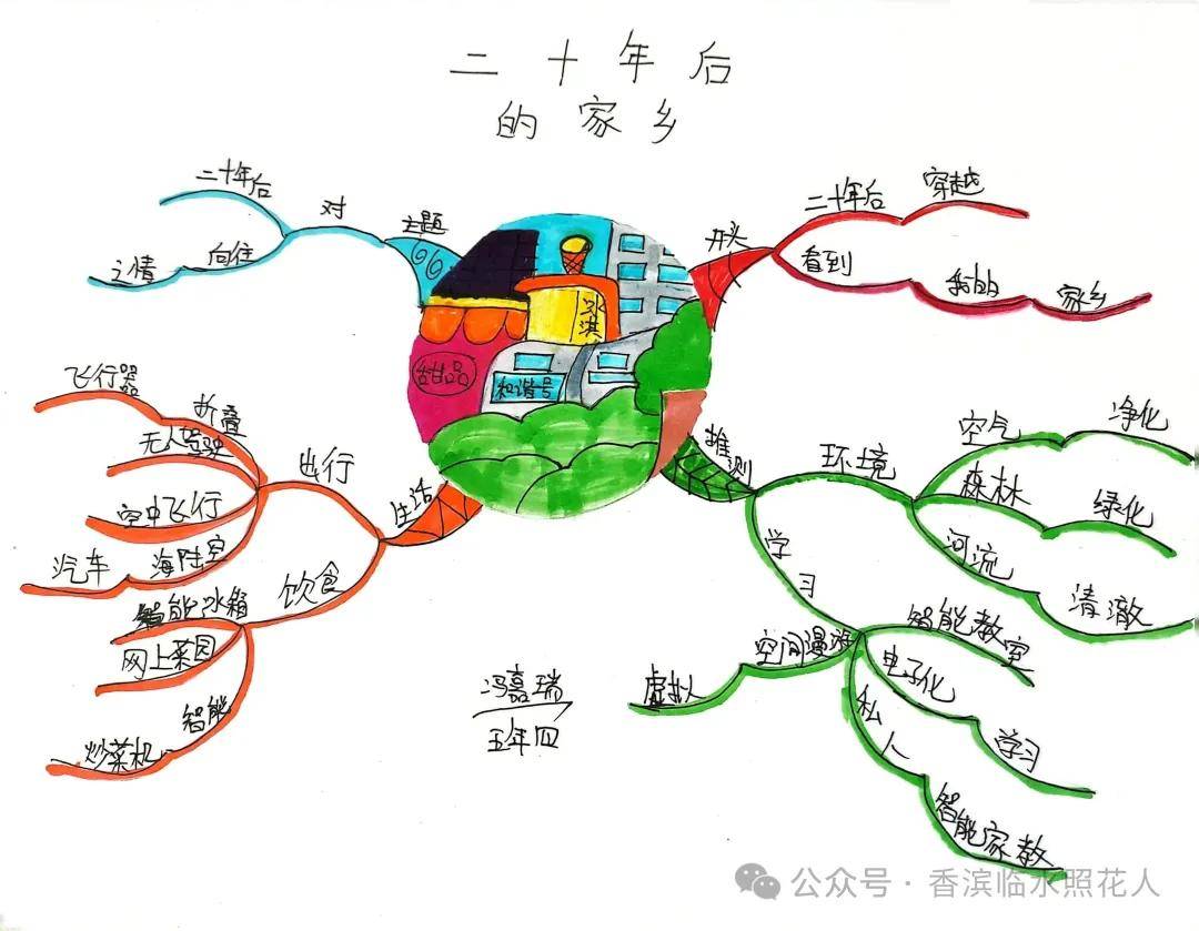 五年后的我思维导图图片