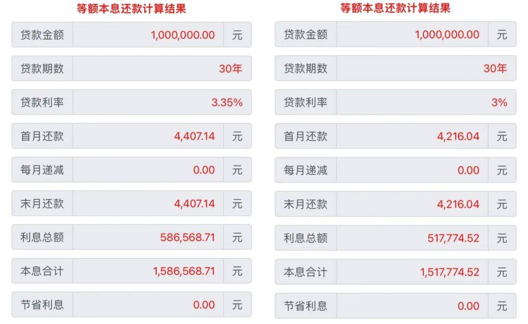 合肥房贷利率降至3%,你的月供又少了