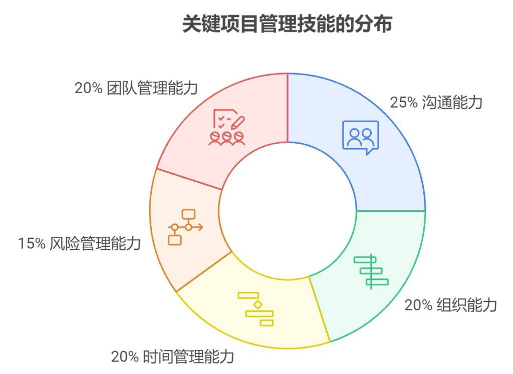 项目管理的核心要素是什么(项目管理的核心要素是什么内容)