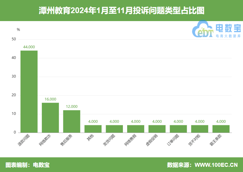 “潭州教育”被指课程费不退 承诺退款却置之不理