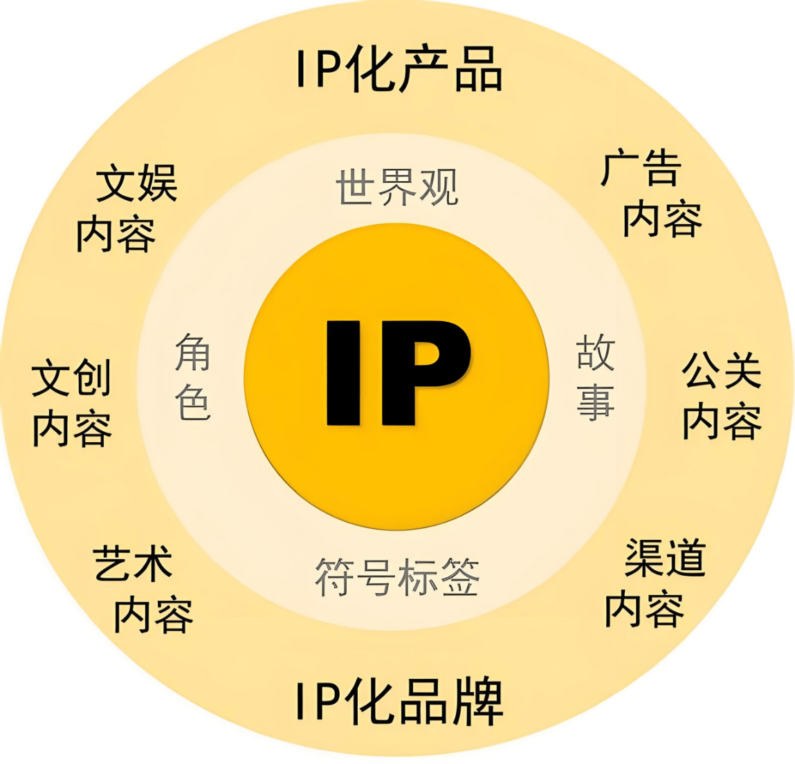 IP打造