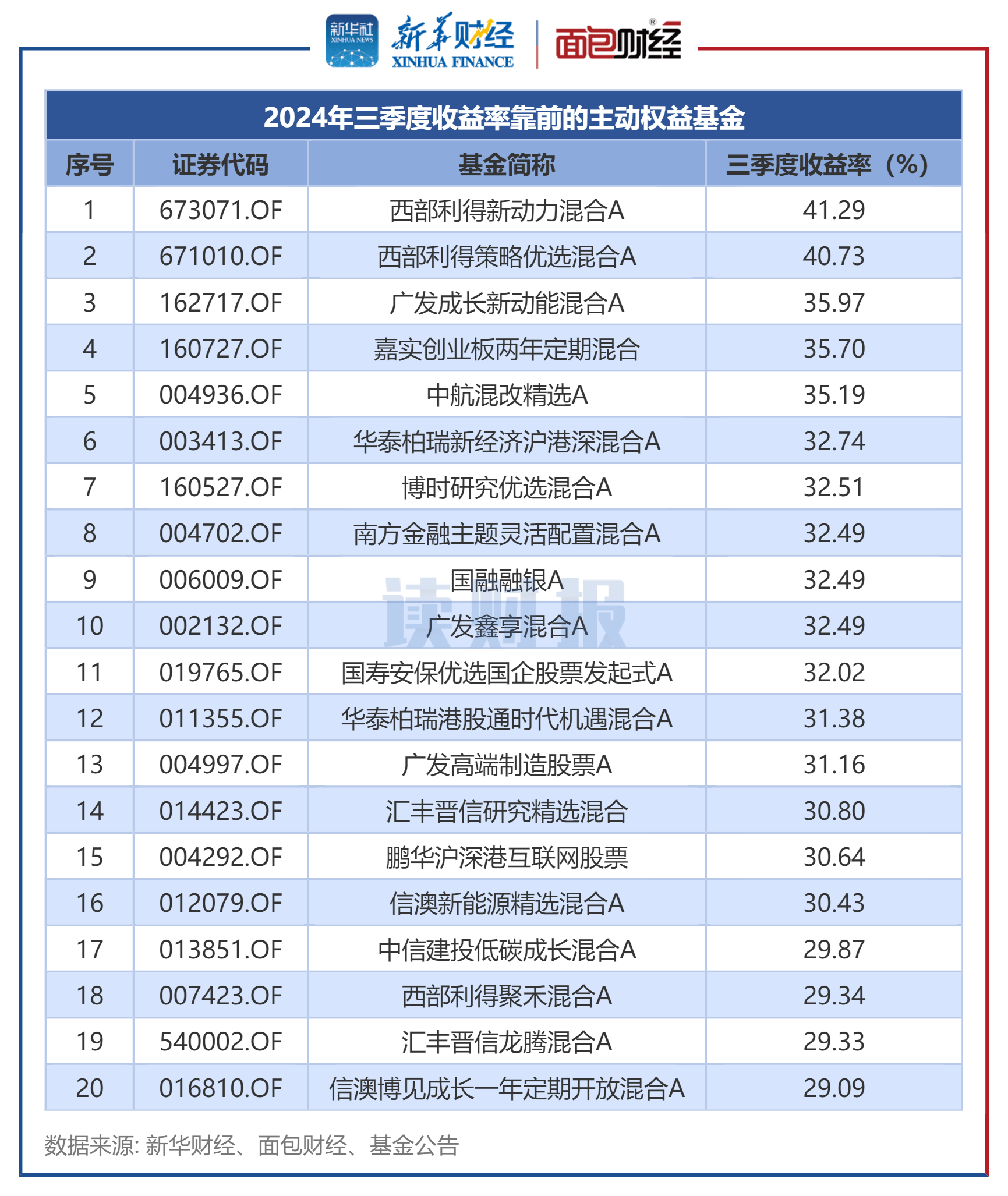 年内超百只基金主动降费 QDII基金成“先锋”