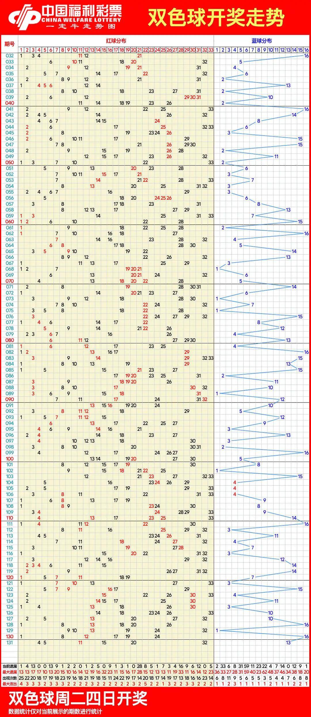 双色球近200期走势图图片