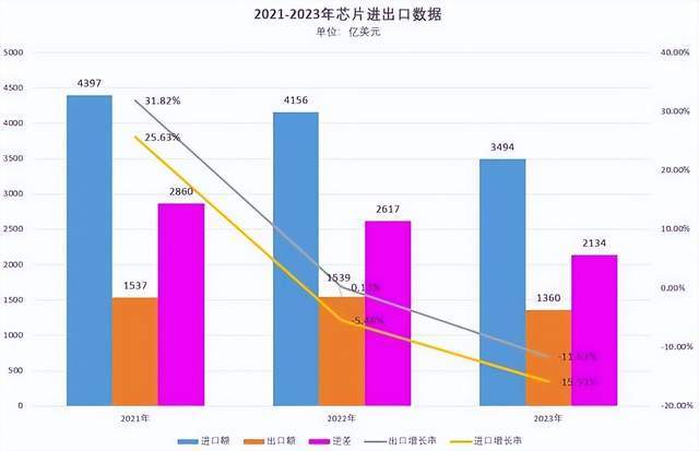 美国万万没想到，10个月，中国就出口芯片1309亿美元