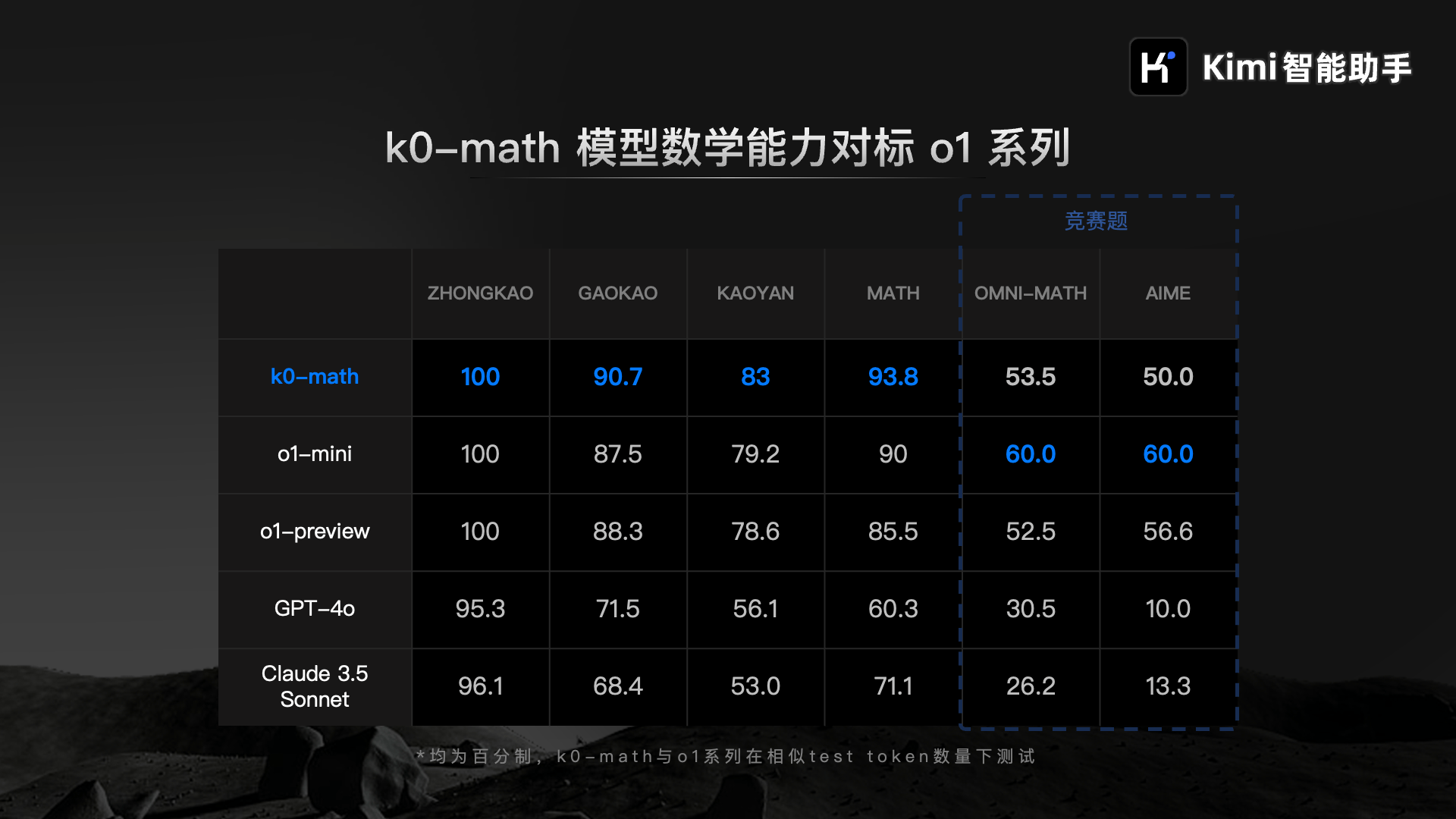 月之暗面发布新推理模型：数学能力对标o1系列